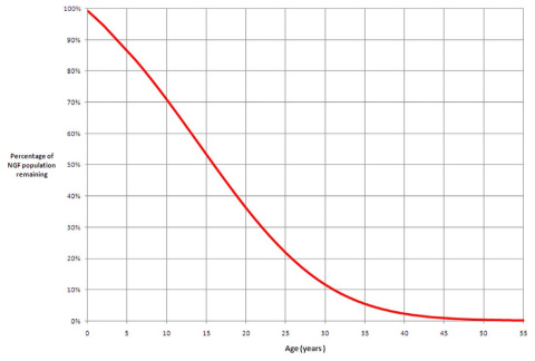 The curve describes the percentage of ovarian reserve remaining at ages from birth to 55 years, based on the ADC model. 100% is taken to be the maximum ovarian reserve, occurring at 18–22 weeks post-conception. It is estimated that for 95% of women by the age of 30 years only 12% of their maximum pre-birth NGF population is present and by the age of 40 years only 3% remains. (Source)