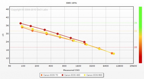 DXOMark 60D Noise Data Comparison