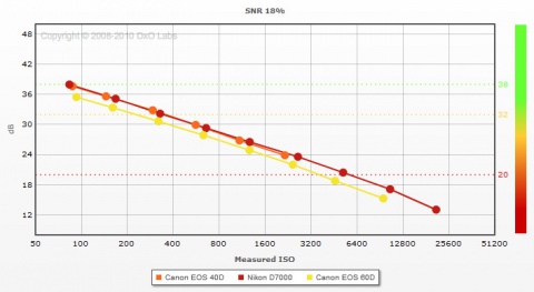 DXOMark 60D Noise Data Comparison