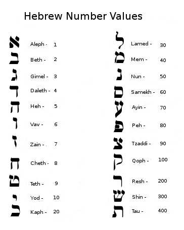 Hebrew letters with their associated numbers