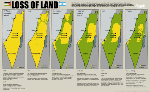 Palestinian Loss of Land