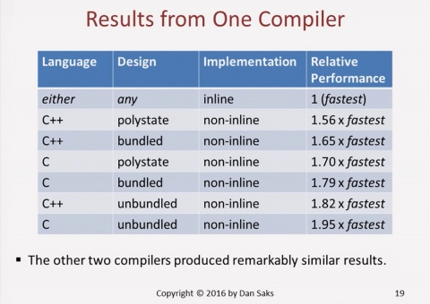 In this performance comparison between C and C++ (taken from Saks's presentation) you can see that C++ performs better than C in some cases. This fact was not enough to convince many C programmers to adopt C++.